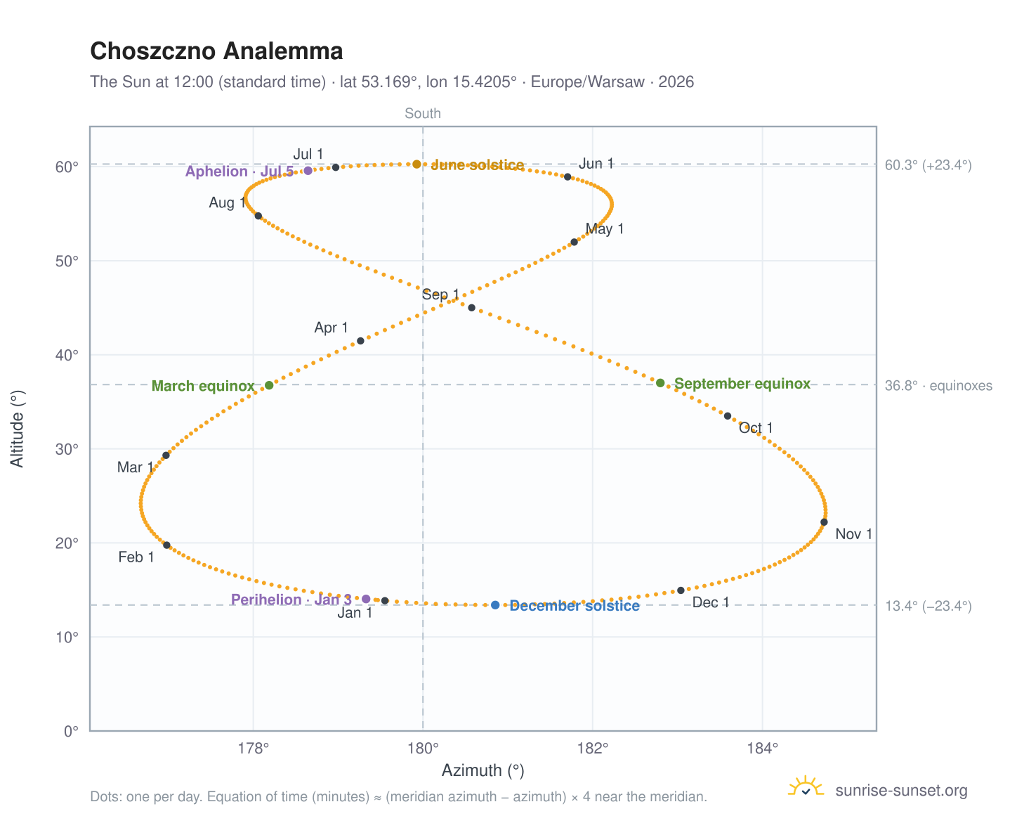 Choszczno analemma chart: the Sun at 12:00 (standard time) through the year