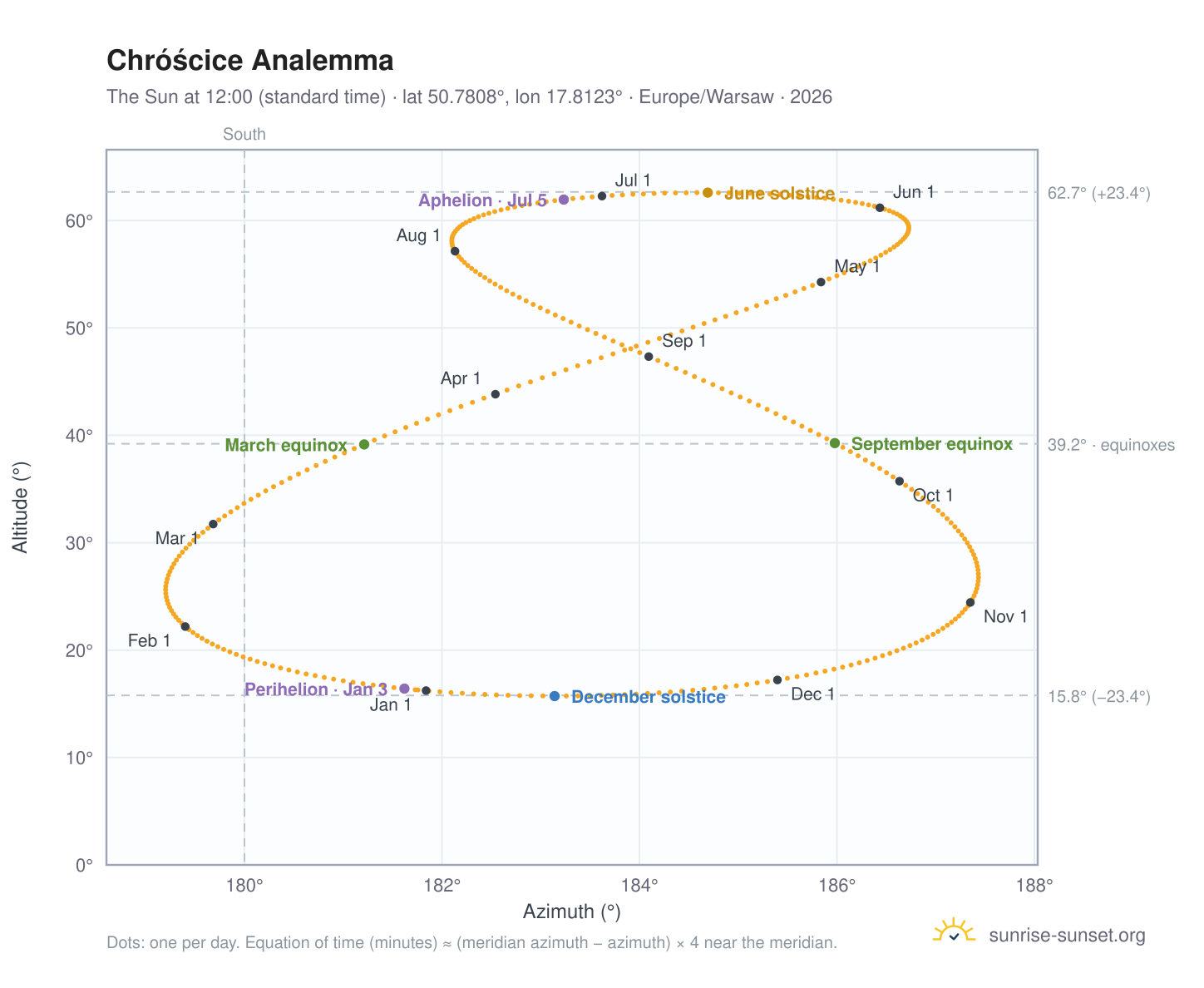 Chróścice analemma chart: the Sun at 12:00 (standard time) through the year