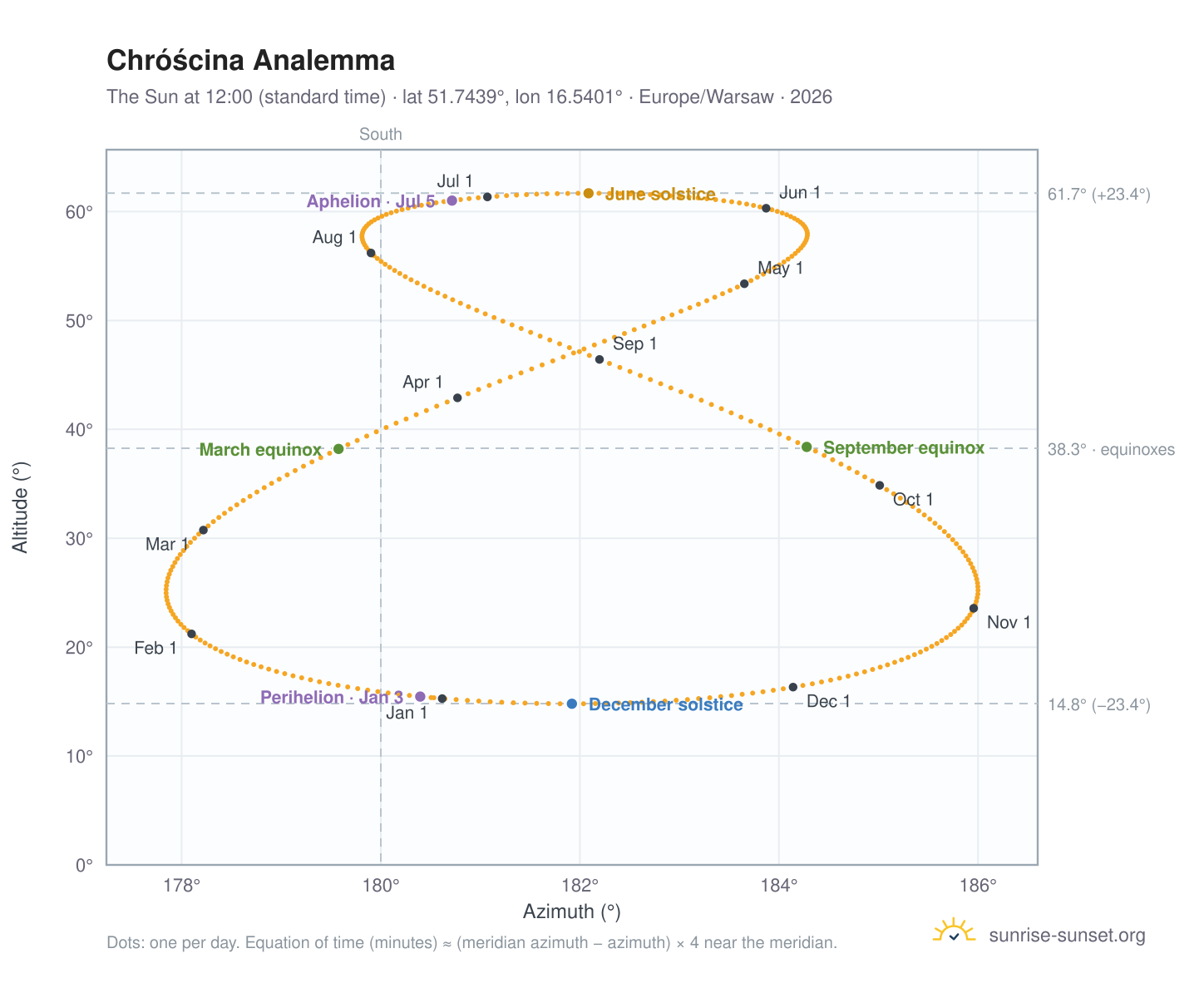 Chróścina analemma chart: the Sun at 12:00 (standard time) through the year