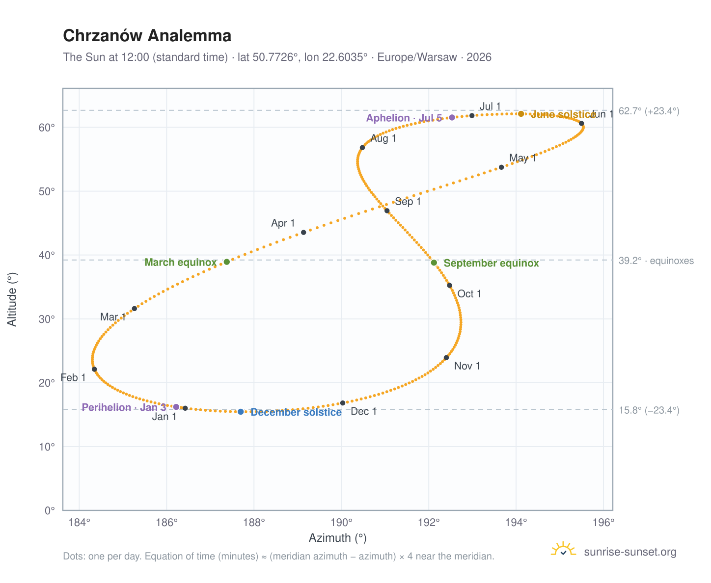 Chrzanów analemma chart: the Sun at 12:00 (standard time) through the year