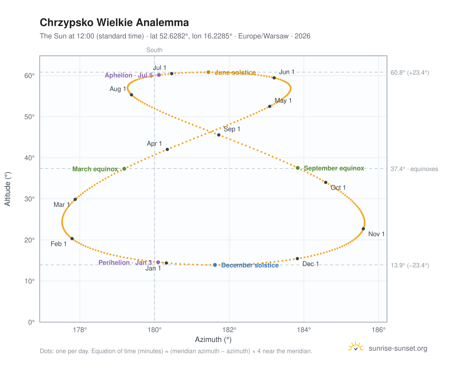 Chrzypsko Wielkie analemma chart: the Sun at 12:00 (standard time) through the year