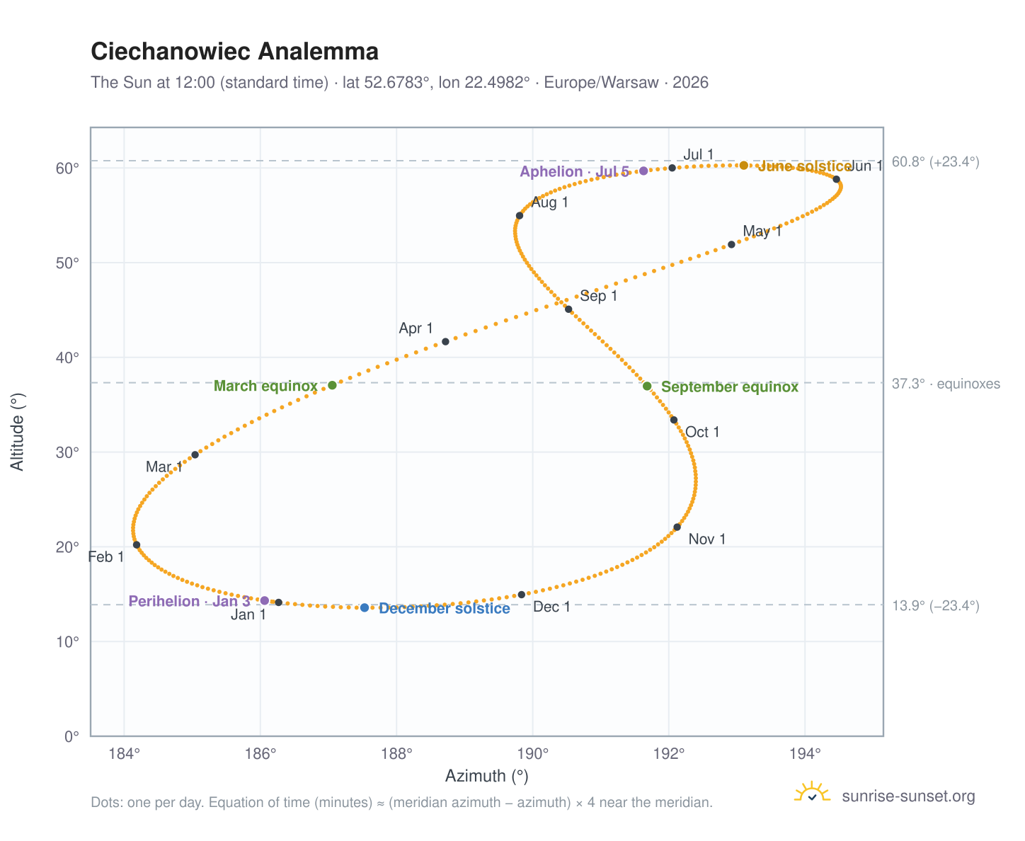 Ciechanowiec analemma chart: the Sun at 12:00 (standard time) through the year