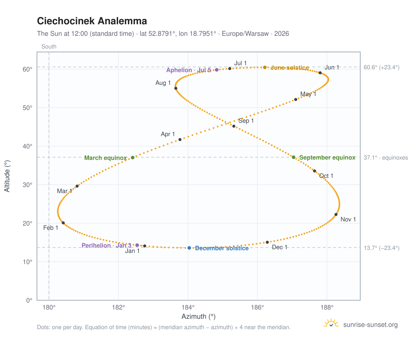 Ciechocinek analemma chart: the Sun at 12:00 (standard time) through the year