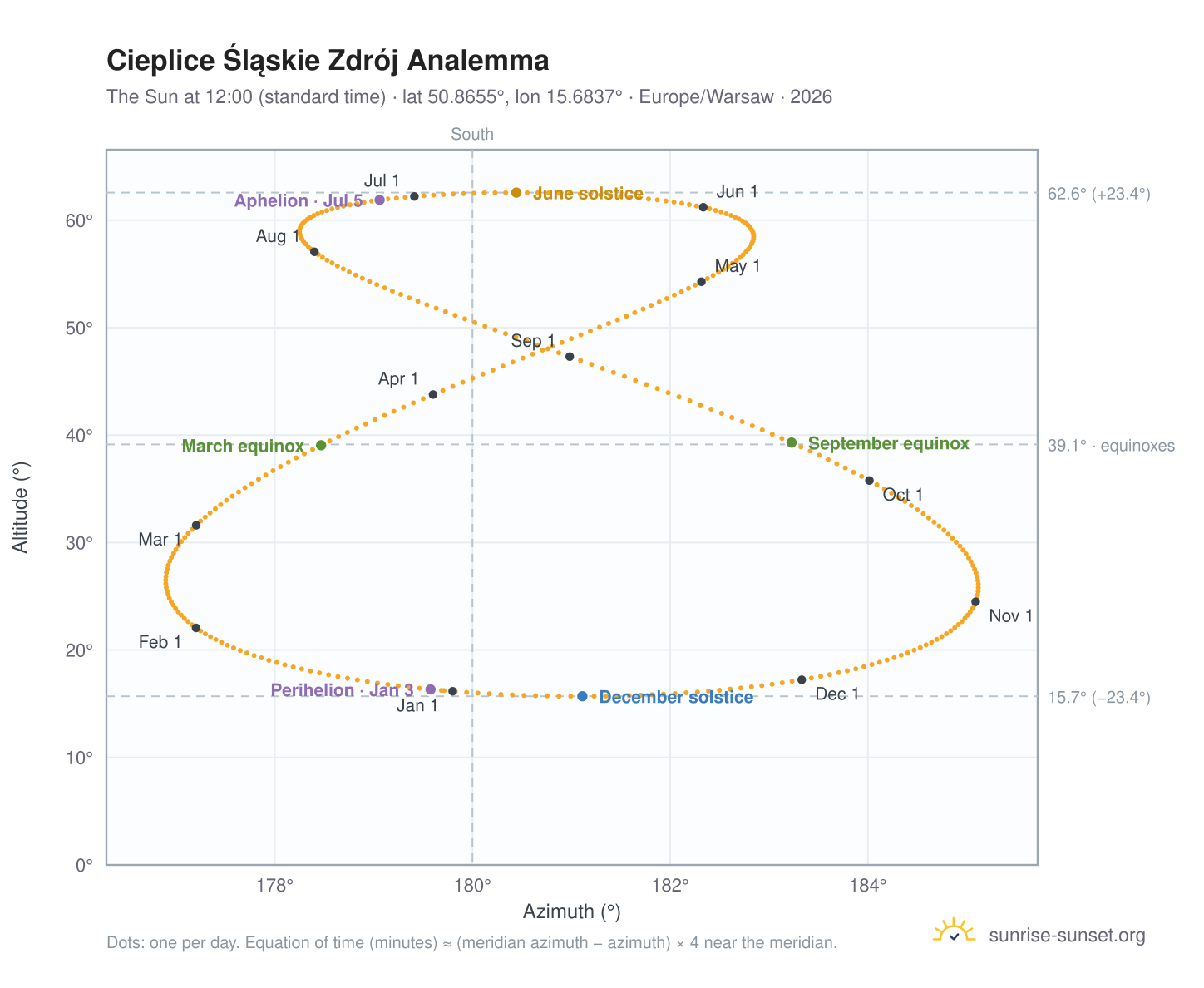 Cieplice Śląskie Zdrój analemma chart: the Sun at 12:00 (standard time) through the year