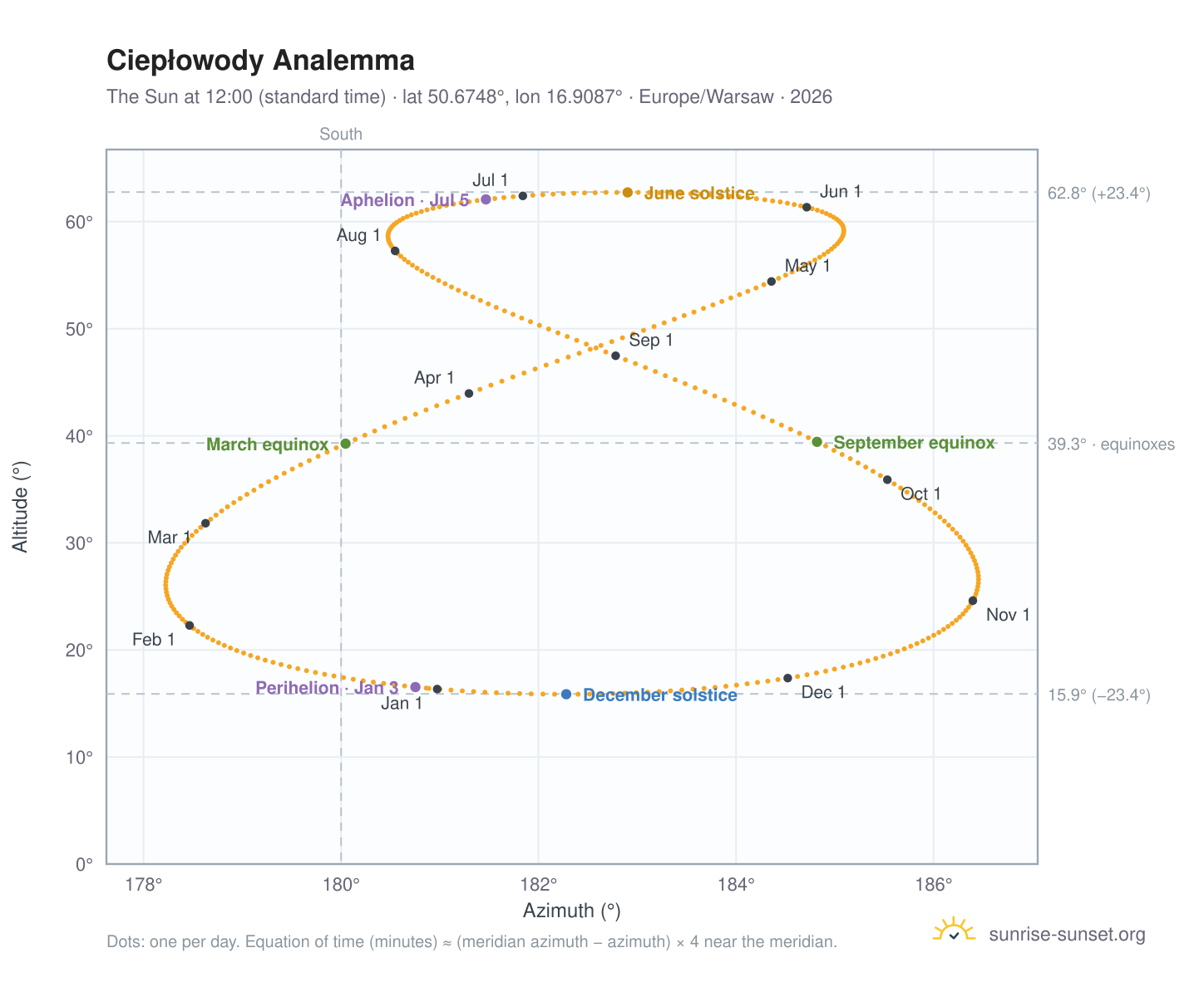 Ciepłowody analemma chart: the Sun at 12:00 (standard time) through the year