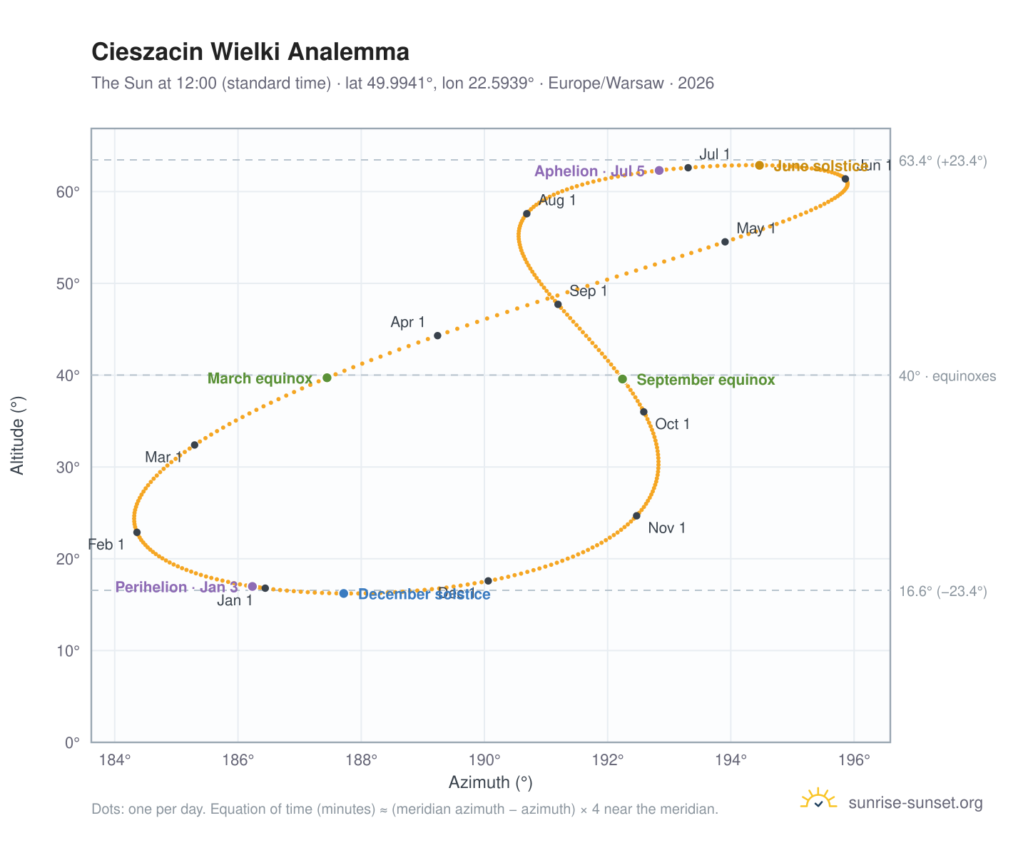 Cieszacin Wielki analemma chart: the Sun at 12:00 (standard time) through the year