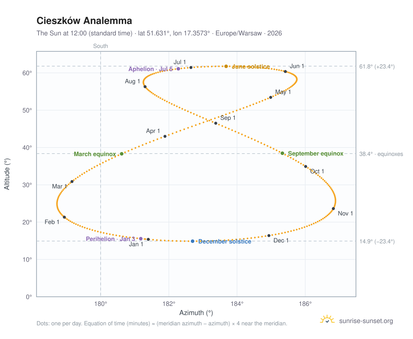 Cieszków analemma chart: the Sun at 12:00 (standard time) through the year