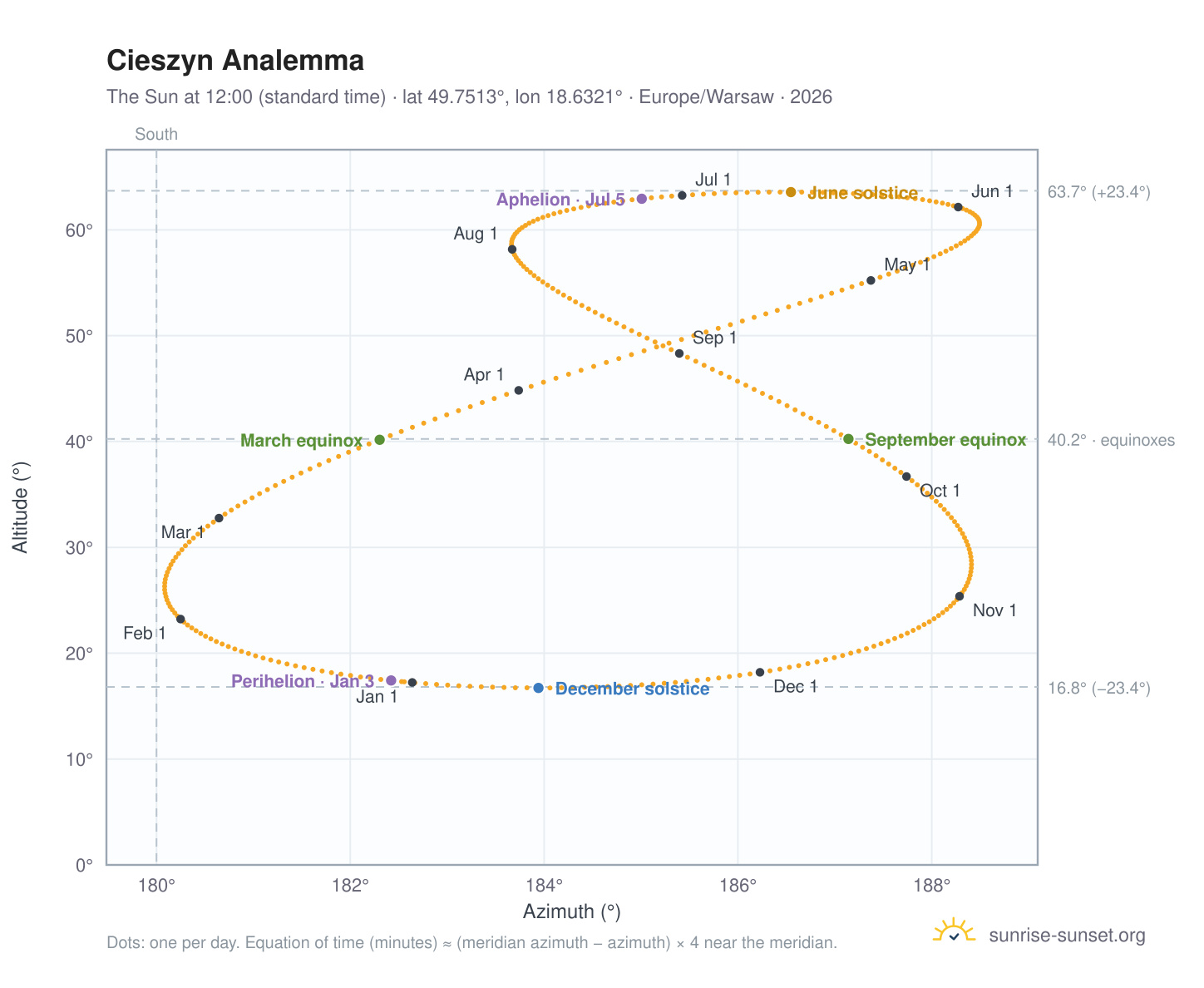 Cieszyn analemma chart: the Sun at 12:00 (standard time) through the year