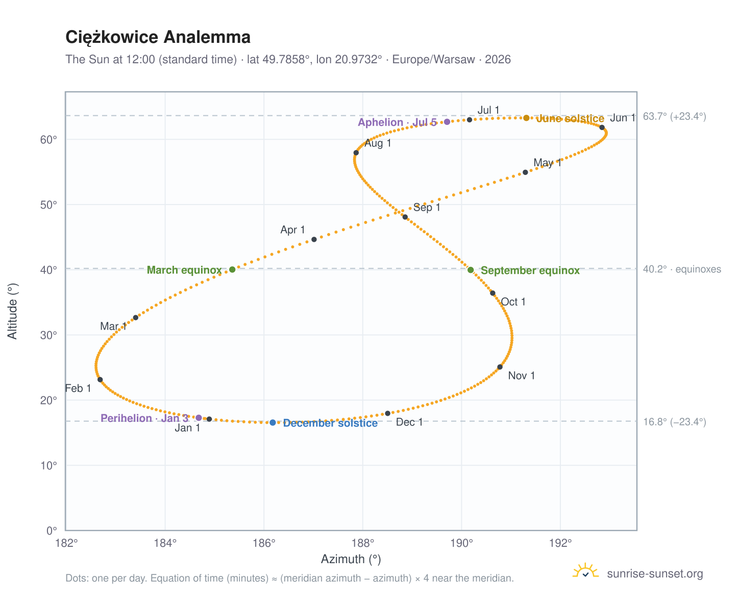 Ciężkowice analemma chart: the Sun at 12:00 (standard time) through the year