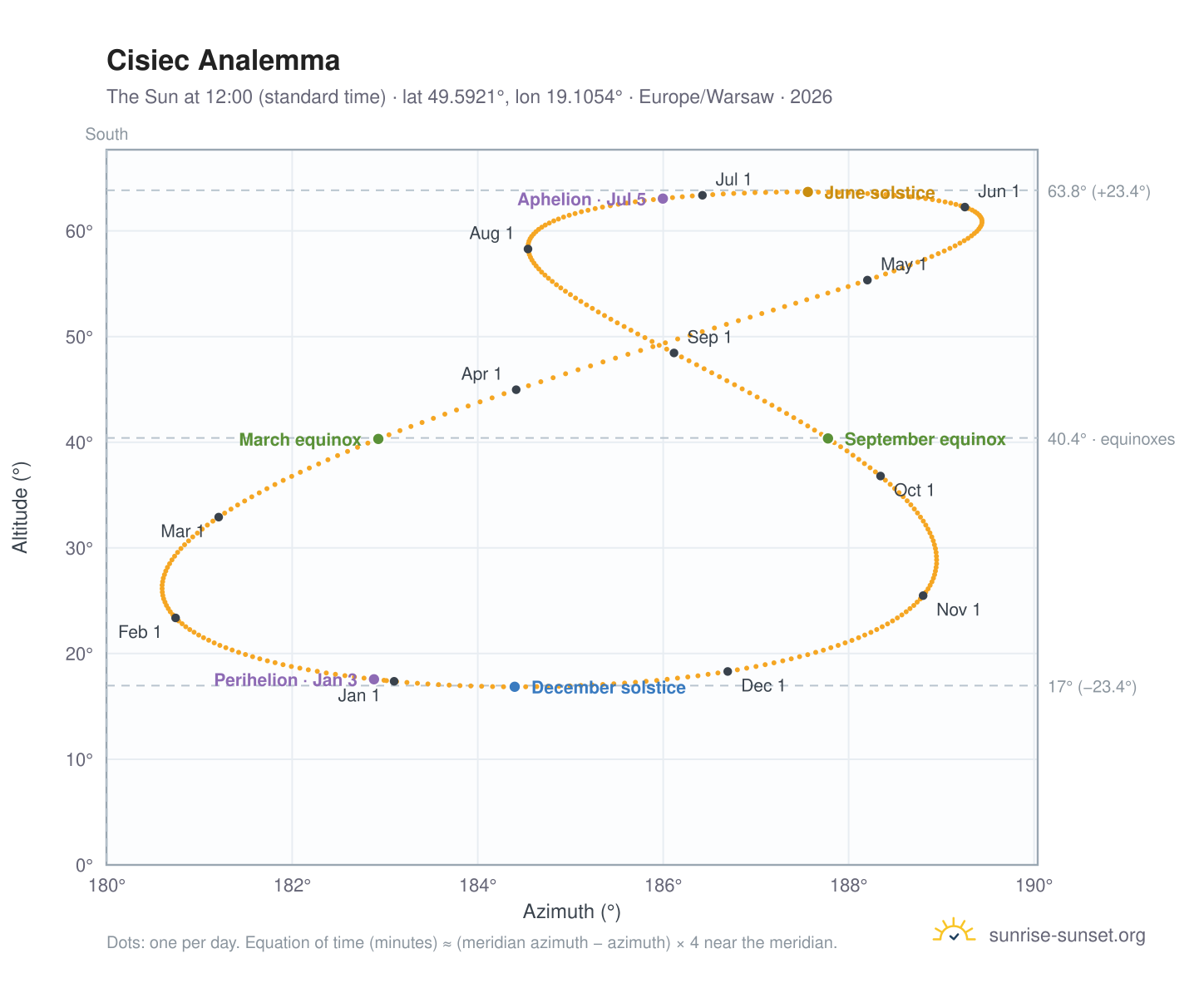 Cisiec analemma chart: the Sun at 12:00 (standard time) through the year