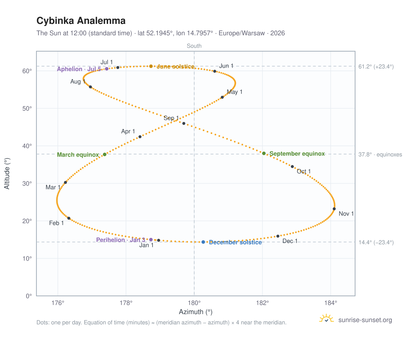 Cybinka analemma chart: the Sun at 12:00 (standard time) through the year