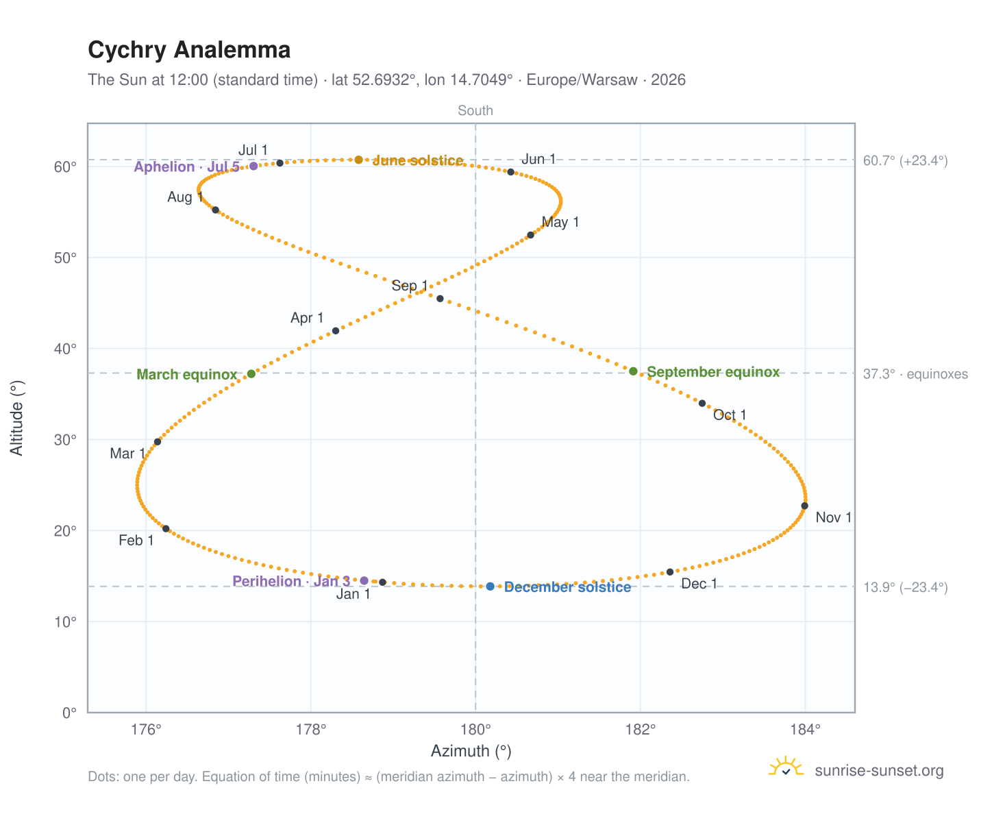 Cychry analemma chart: the Sun at 12:00 (standard time) through the year