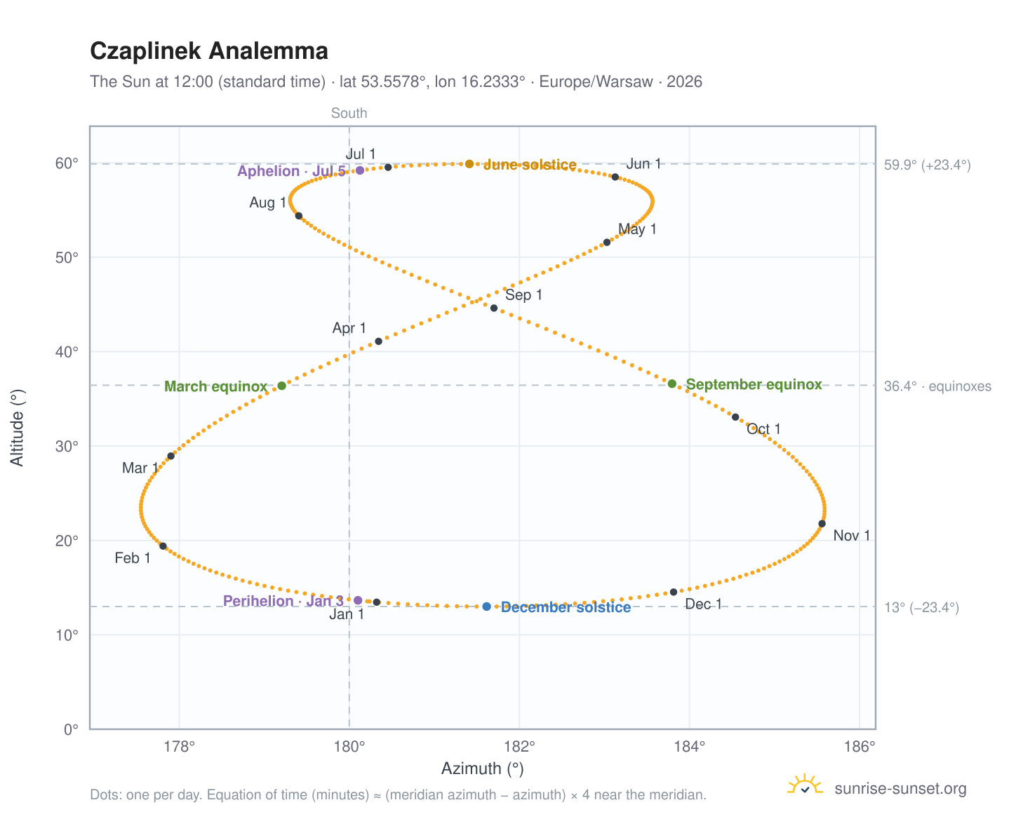 Czaplinek analemma chart: the Sun at 12:00 (standard time) through the year
