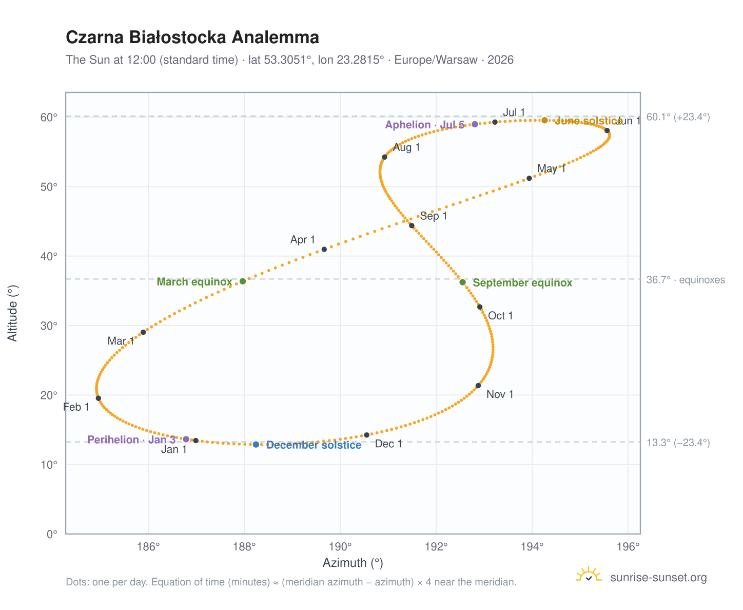 Czarna Białostocka analemma chart: the Sun at 12:00 (standard time) through the year