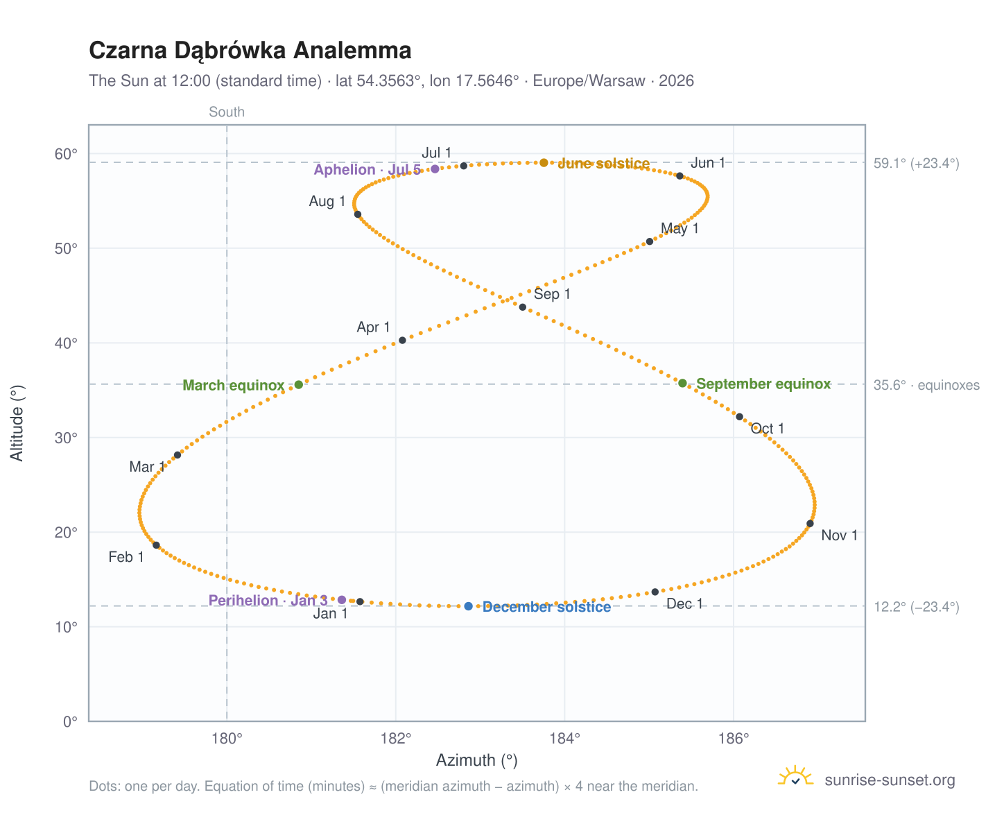 Czarna Dąbrówka analemma chart: the Sun at 12:00 (standard time) through the year