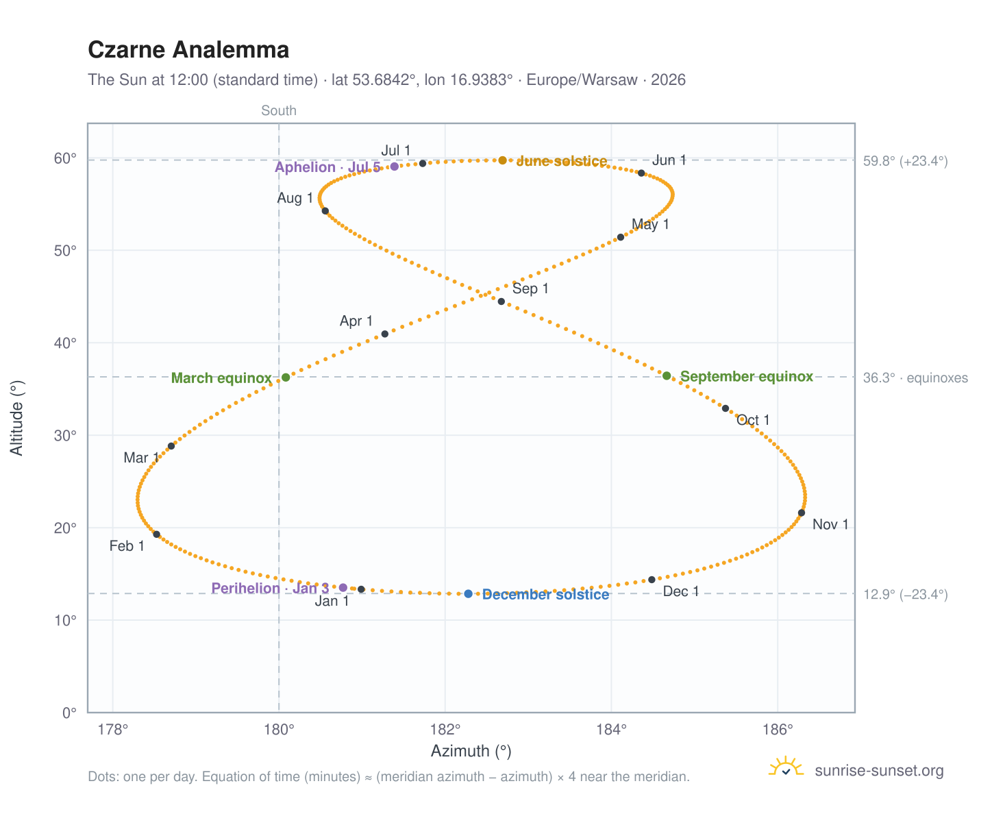 Czarne analemma chart: the Sun at 12:00 (standard time) through the year
