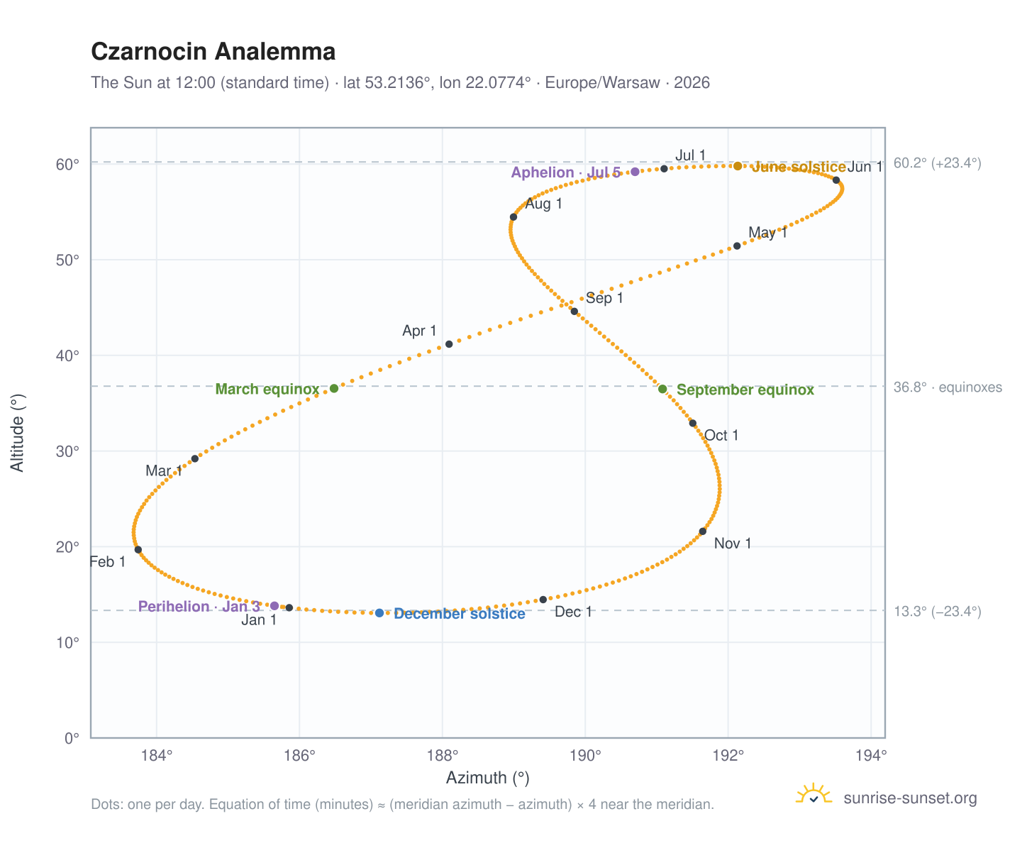 Czarnocin analemma chart: the Sun at 12:00 (standard time) through the year
