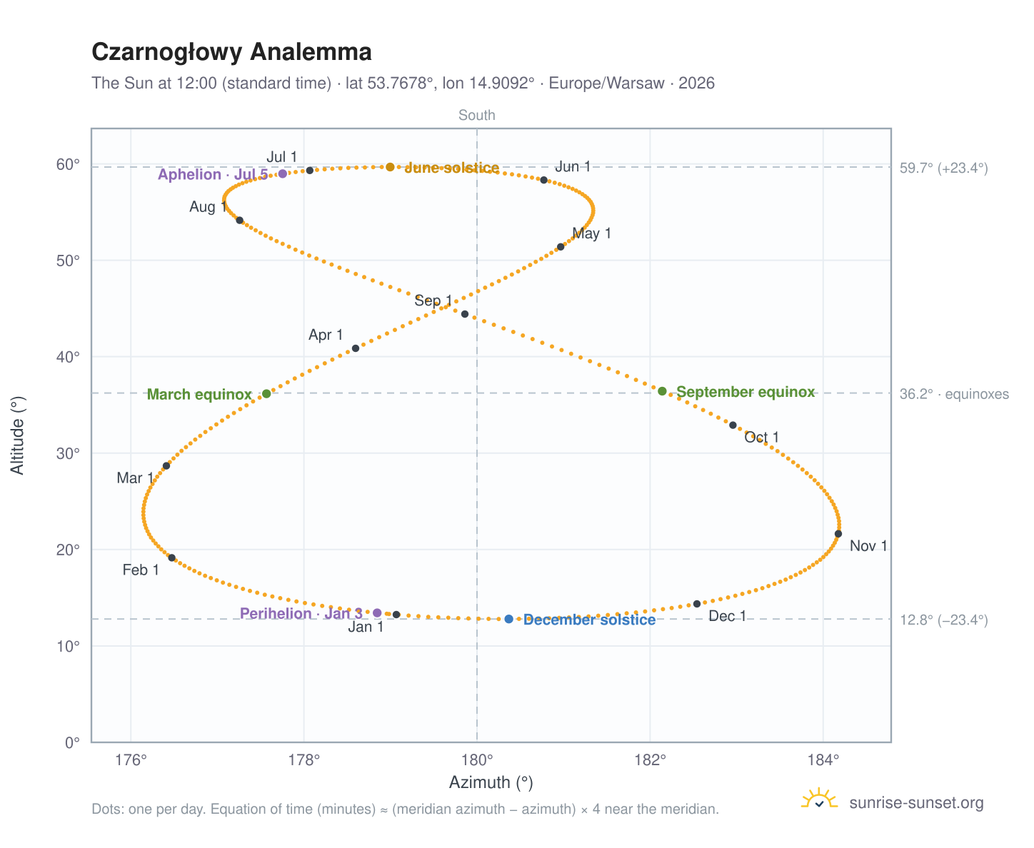 Czarnogłowy analemma chart: the Sun at 12:00 (standard time) through the year