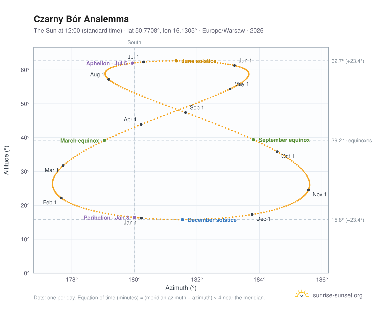Czarny Bór analemma chart: the Sun at 12:00 (standard time) through the year