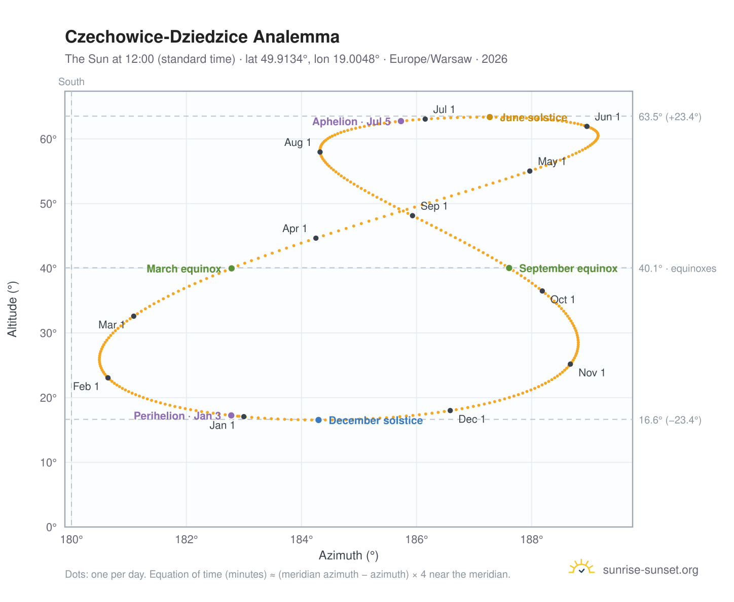 Czechowice-Dziedzice analemma chart: the Sun at 12:00 (standard time) through the year