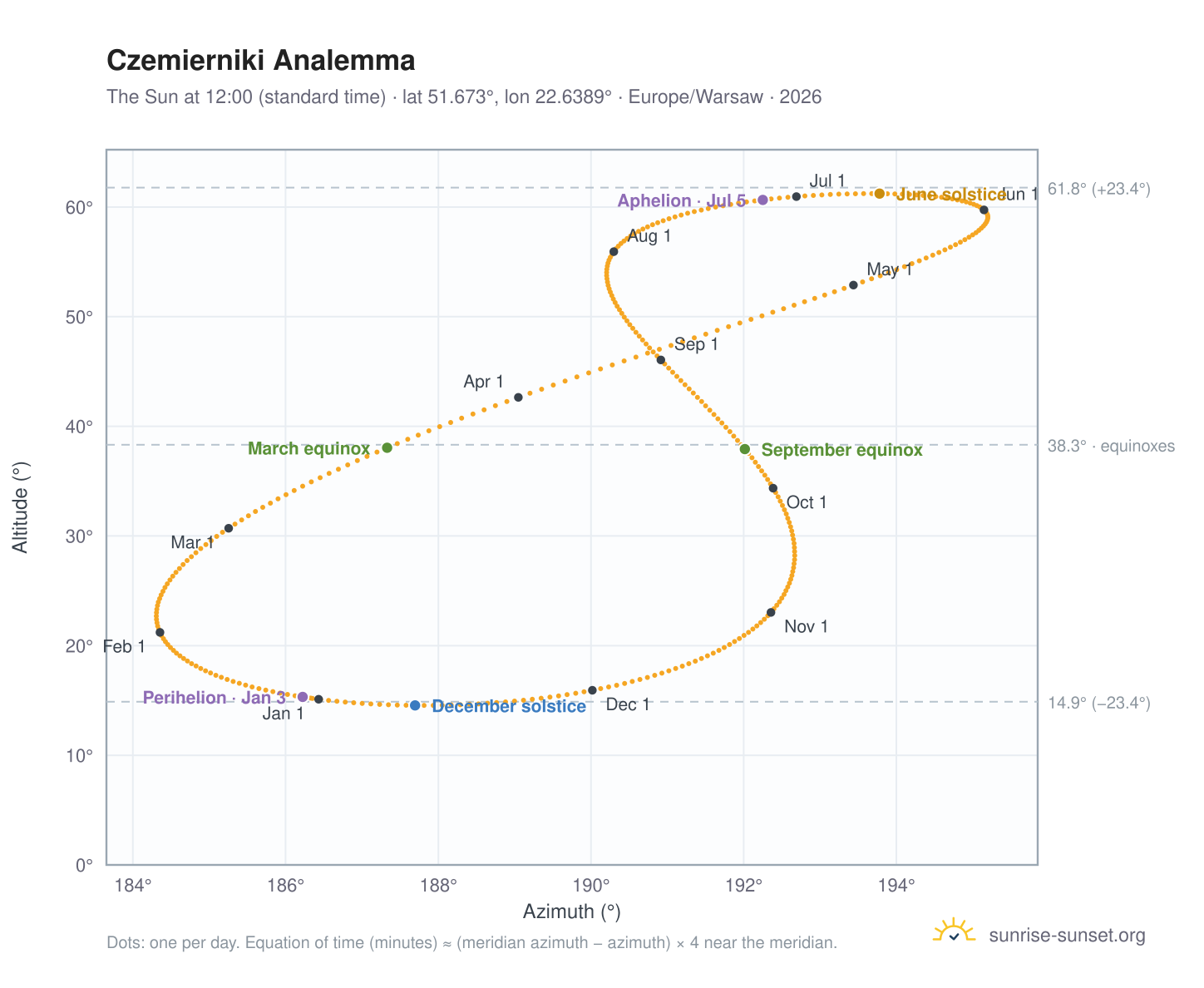 Czemierniki analemma chart: the Sun at 12:00 (standard time) through the year