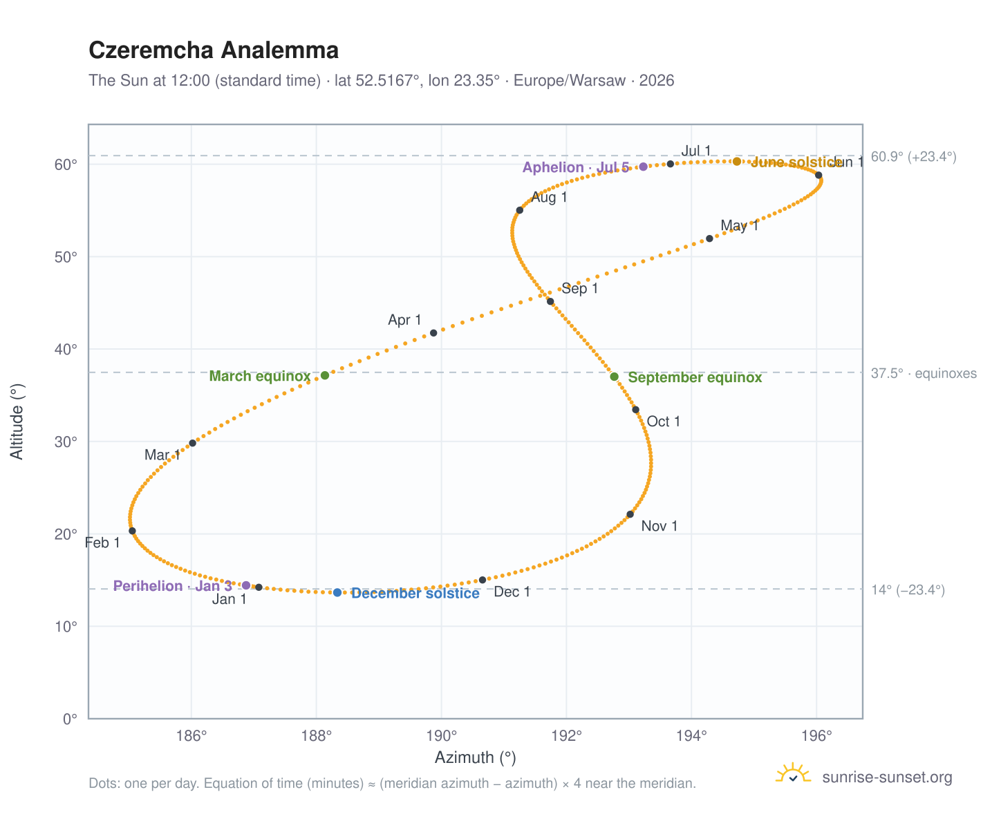 Czeremcha analemma chart: the Sun at 12:00 (standard time) through the year
