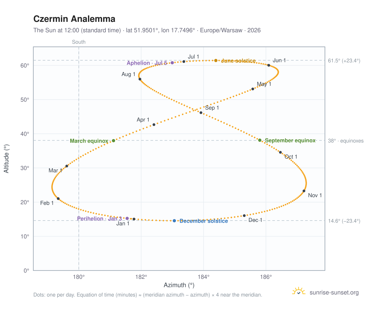 Czermin analemma chart: the Sun at 12:00 (standard time) through the year