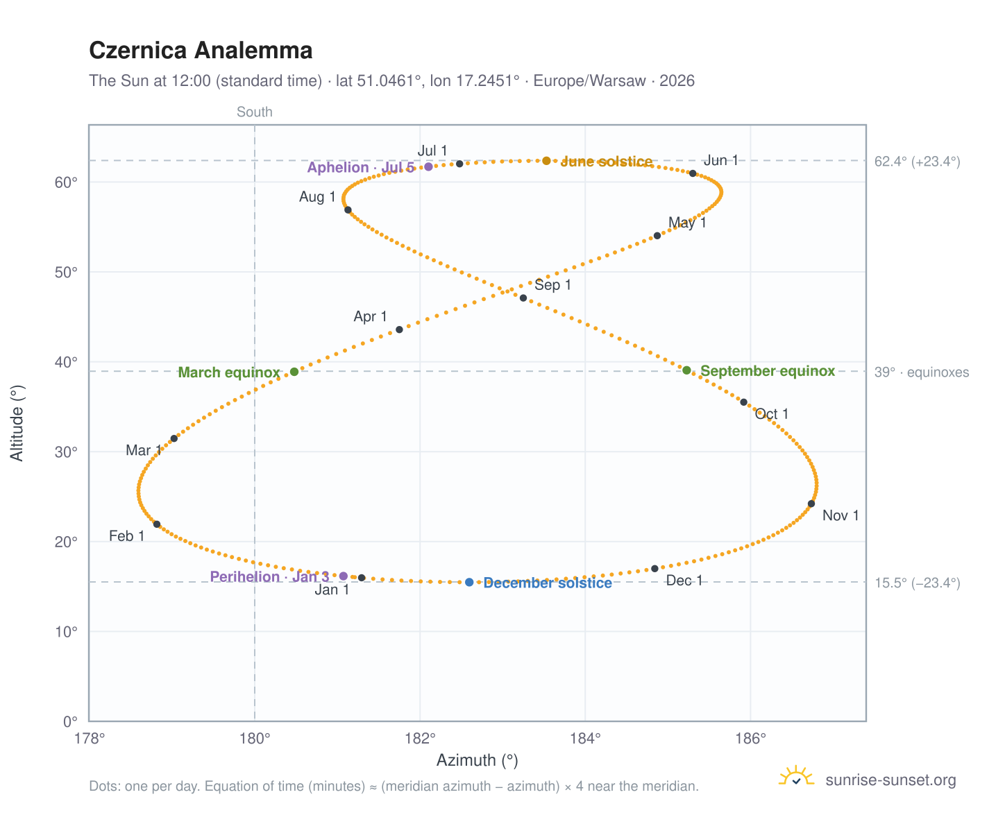 Czernica analemma chart: the Sun at 12:00 (standard time) through the year