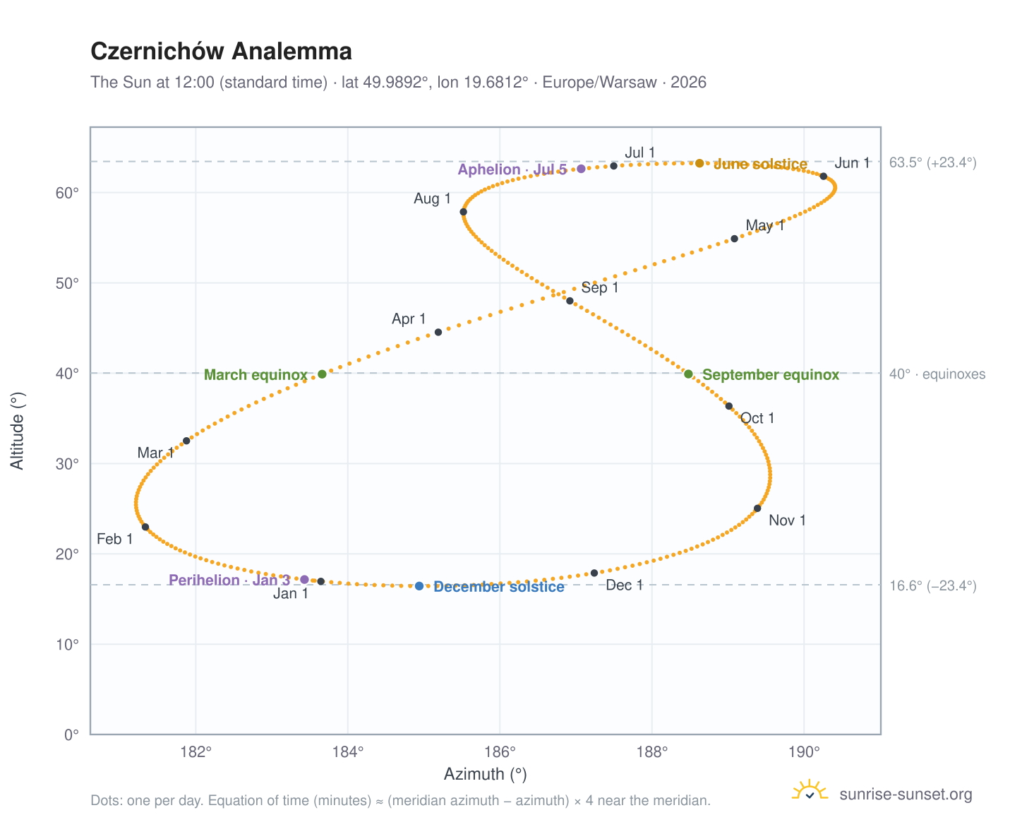 Czernichów analemma chart: the Sun at 12:00 (standard time) through the year