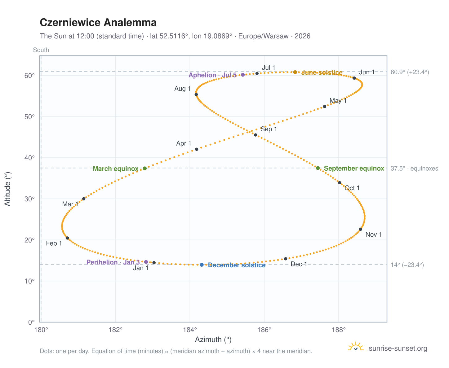 Czerniewice analemma chart: the Sun at 12:00 (standard time) through the year