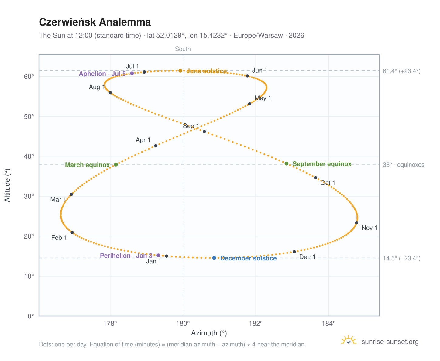 Czerwieńsk analemma chart: the Sun at 12:00 (standard time) through the year