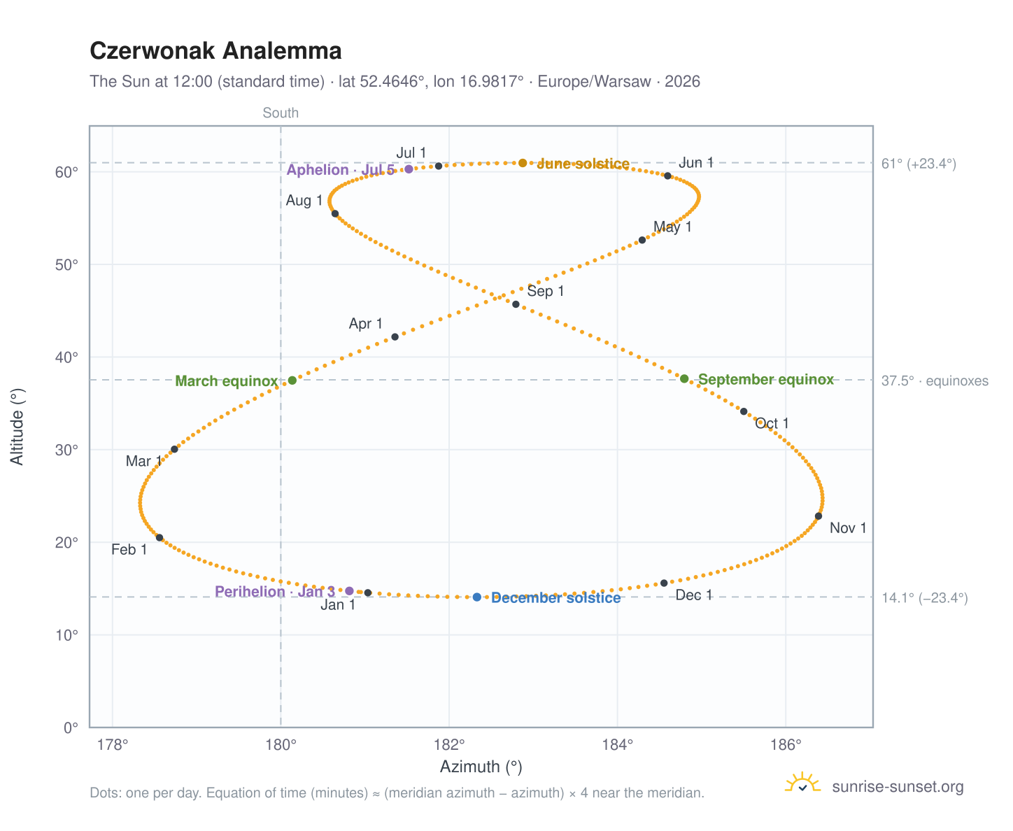 Czerwonak analemma chart: the Sun at 12:00 (standard time) through the year