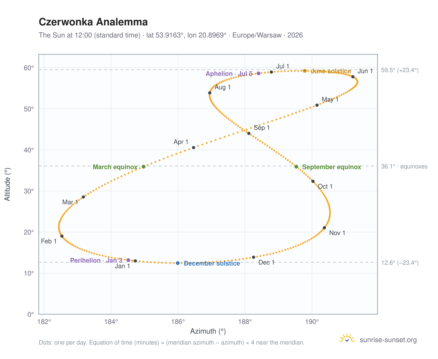Czerwonka analemma chart: the Sun at 12:00 (standard time) through the year