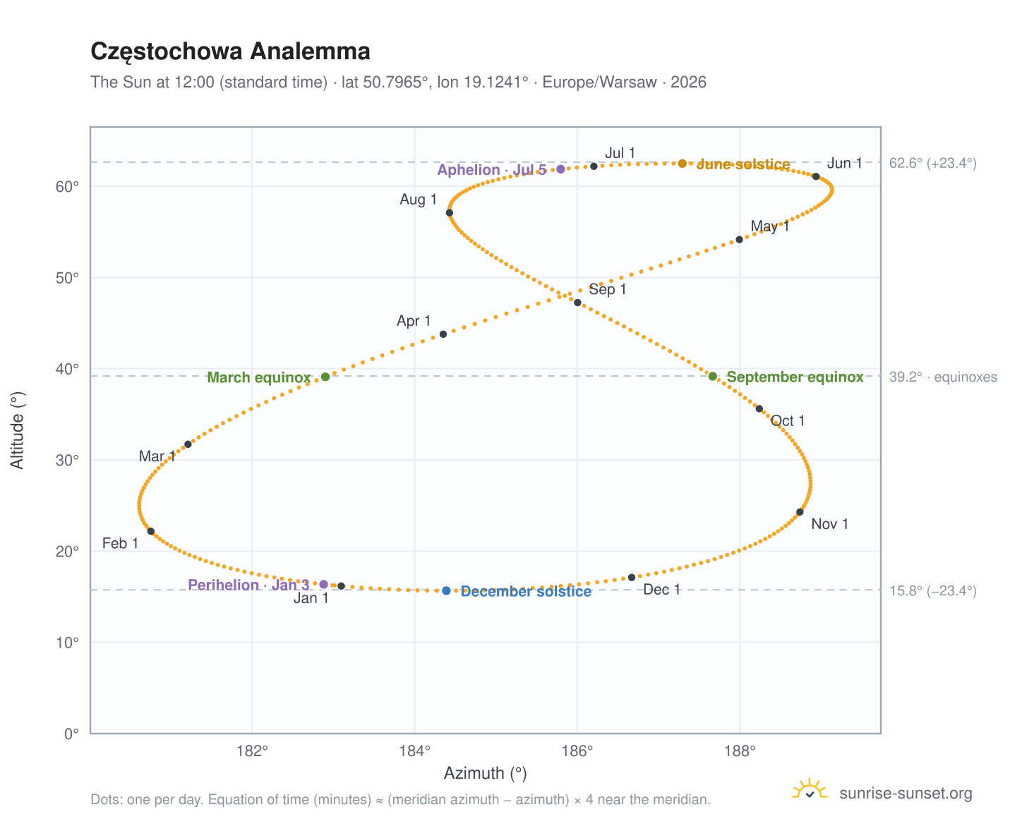 Częstochowa analemma chart: the Sun at 12:00 (standard time) through the year