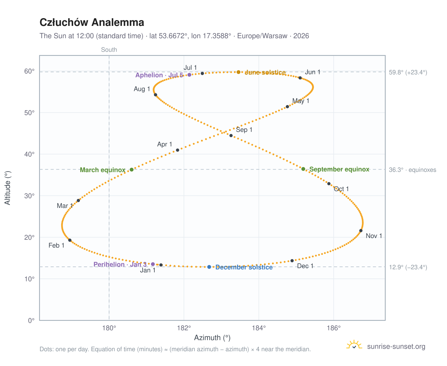 Człuchów analemma chart: the Sun at 12:00 (standard time) through the year
