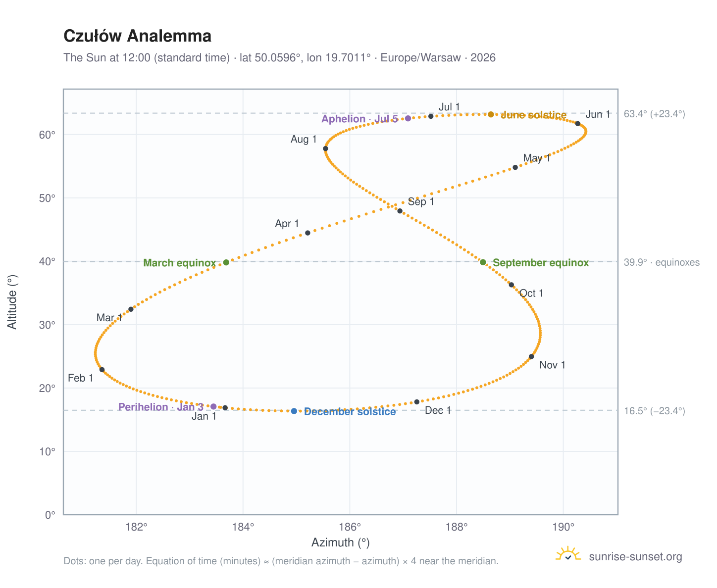 Czułów analemma chart: the Sun at 12:00 (standard time) through the year
