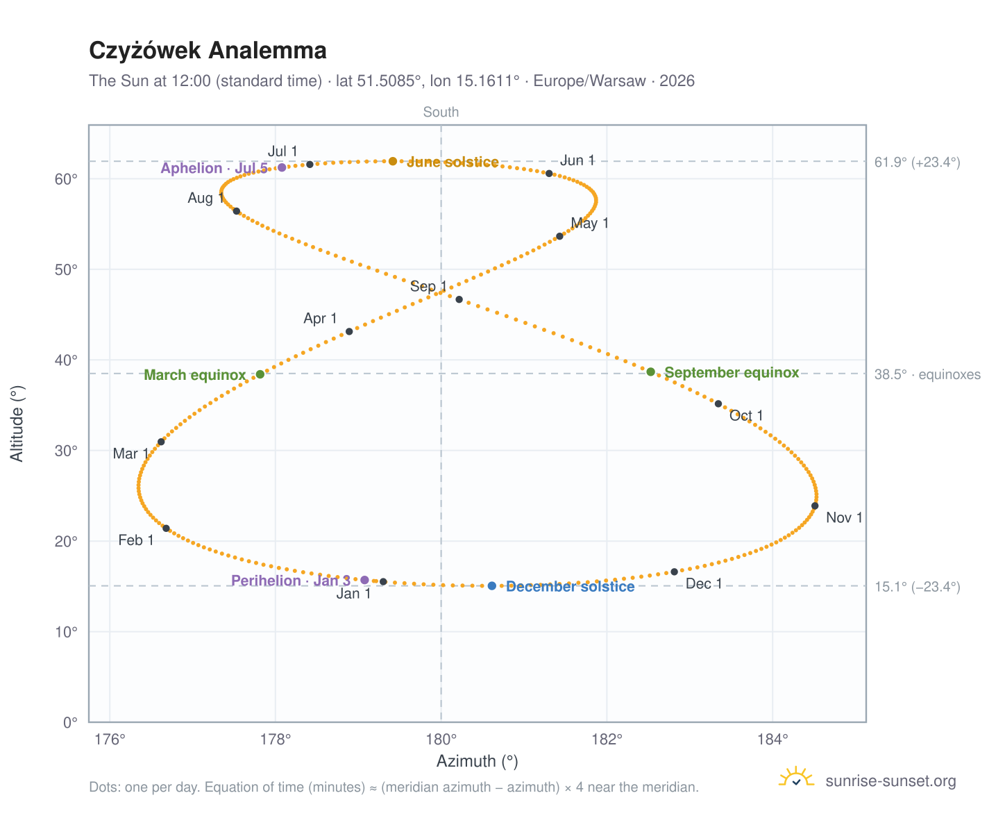 Czyżówek analemma chart: the Sun at 12:00 (standard time) through the year