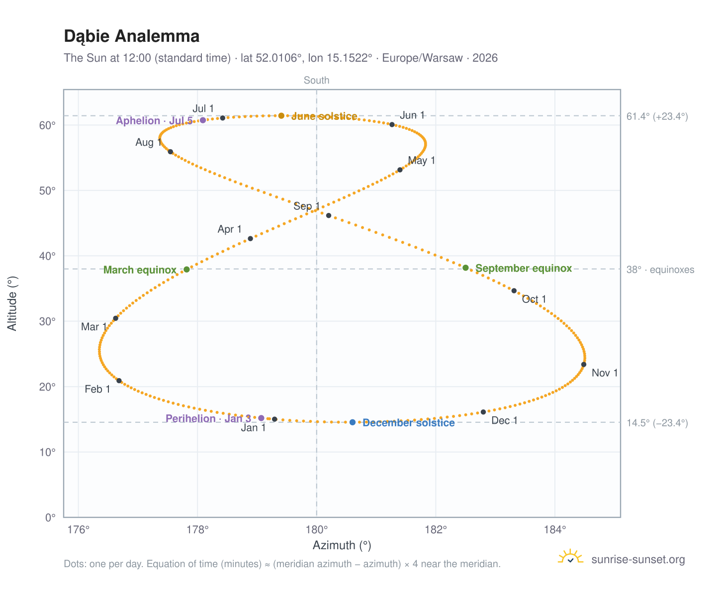 Dąbie analemma chart: the Sun at 12:00 (standard time) through the year