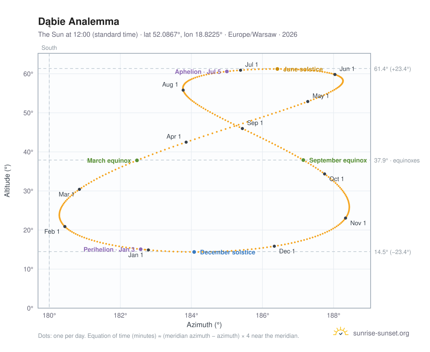 Dąbie analemma chart: the Sun at 12:00 (standard time) through the year