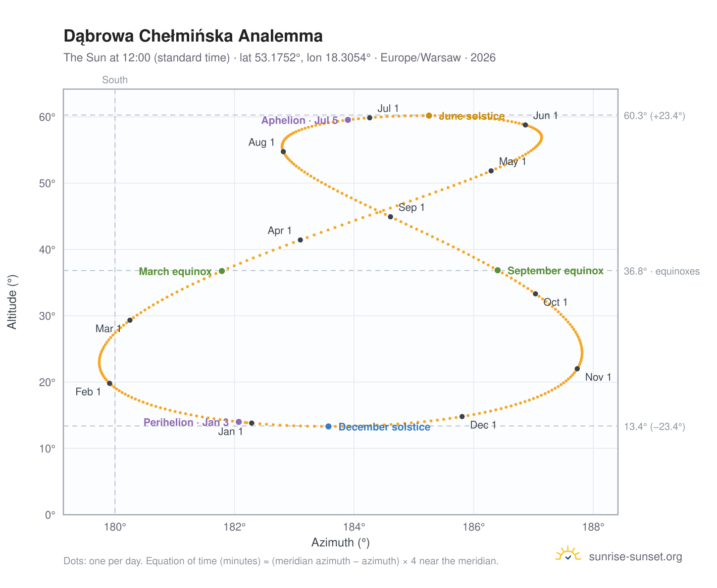 Dąbrowa Chełmińska analemma chart: the Sun at 12:00 (standard time) through the year