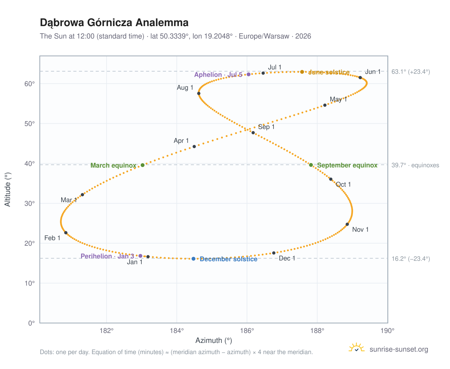 Dąbrowa Górnicza analemma chart: the Sun at 12:00 (standard time) through the year