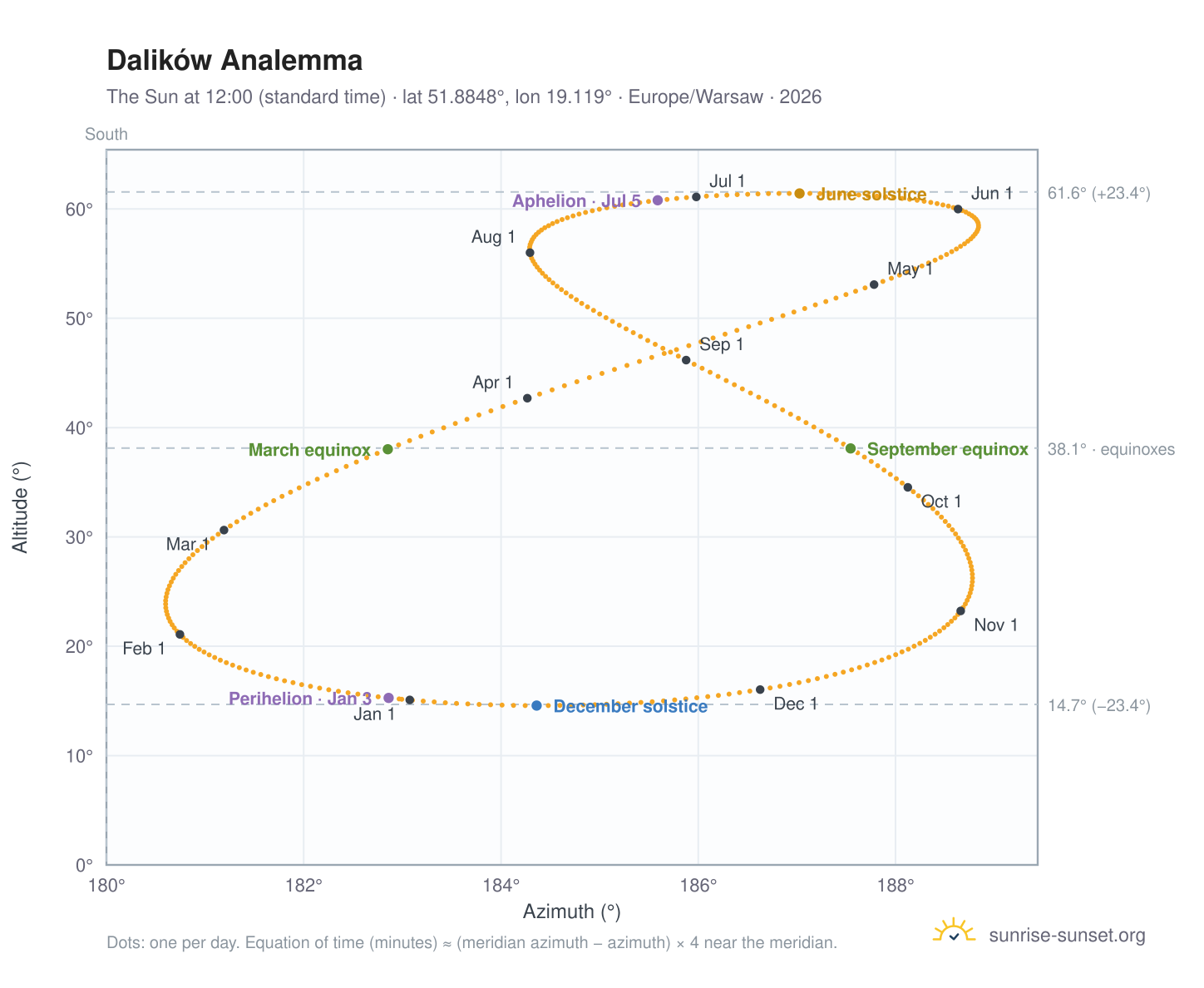 Dalików analemma chart: the Sun at 12:00 (standard time) through the year