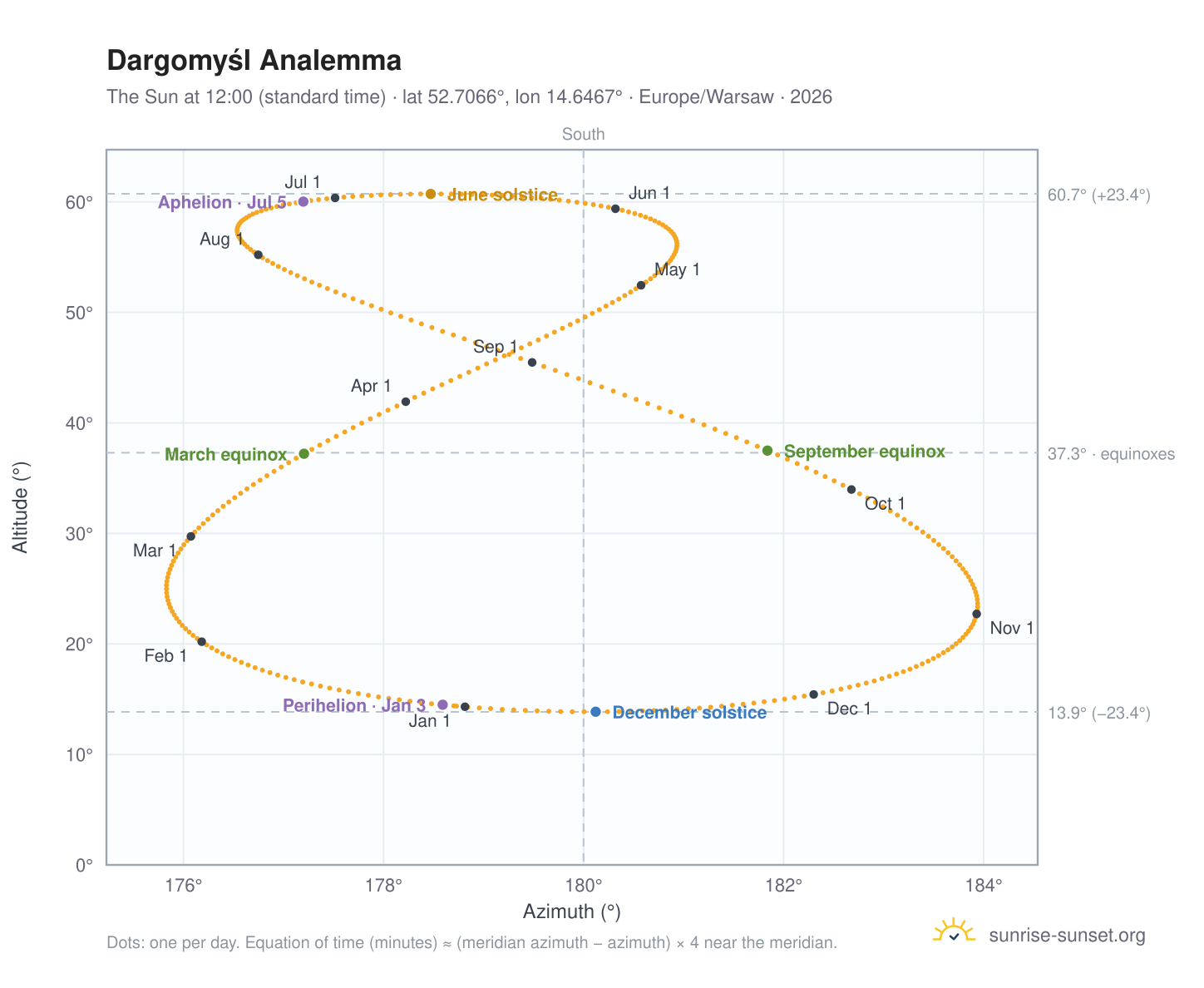 Dargomyśl analemma chart: the Sun at 12:00 (standard time) through the year