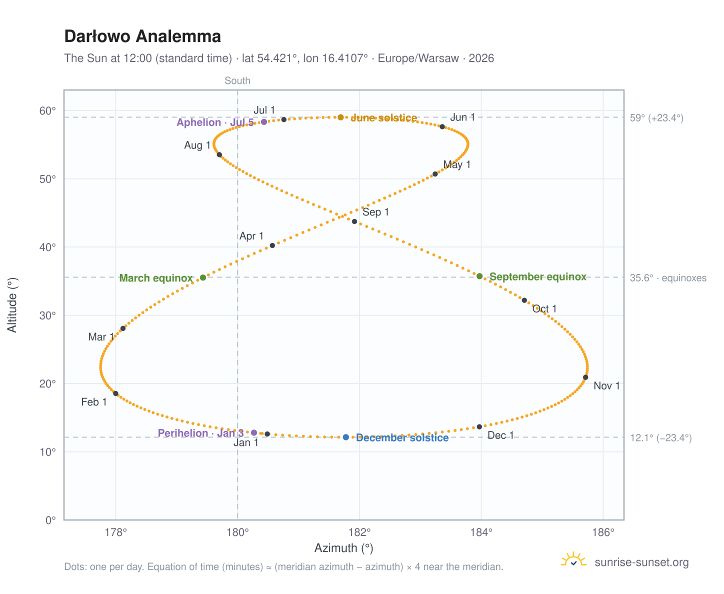 Darłowo analemma chart: the Sun at 12:00 (standard time) through the year