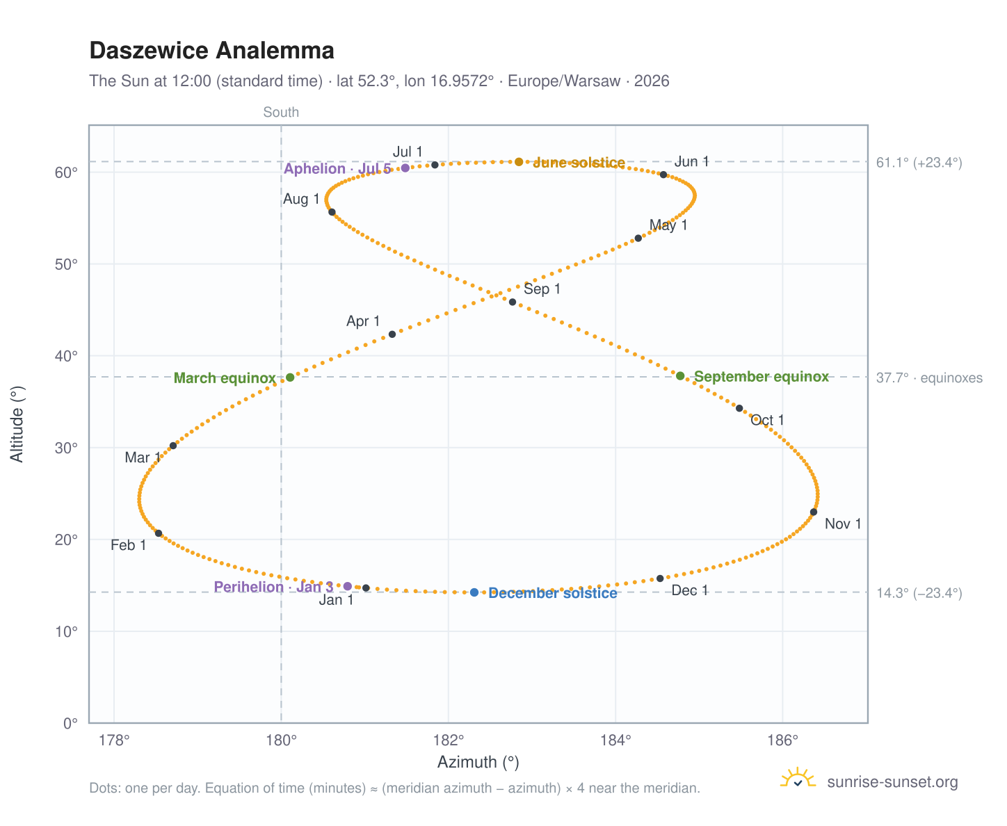 Daszewice analemma chart: the Sun at 12:00 (standard time) through the year