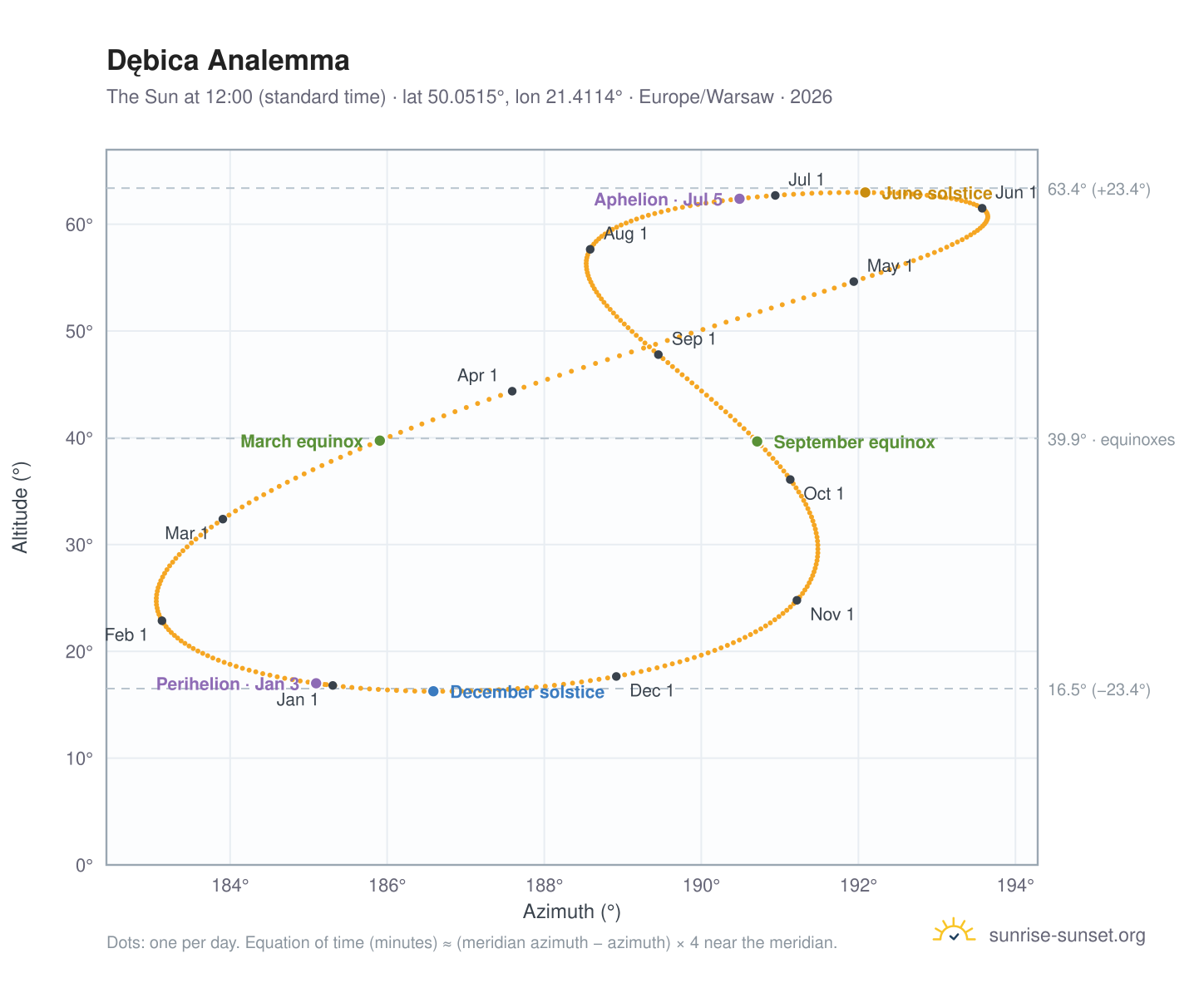 Dębica analemma chart: the Sun at 12:00 (standard time) through the year