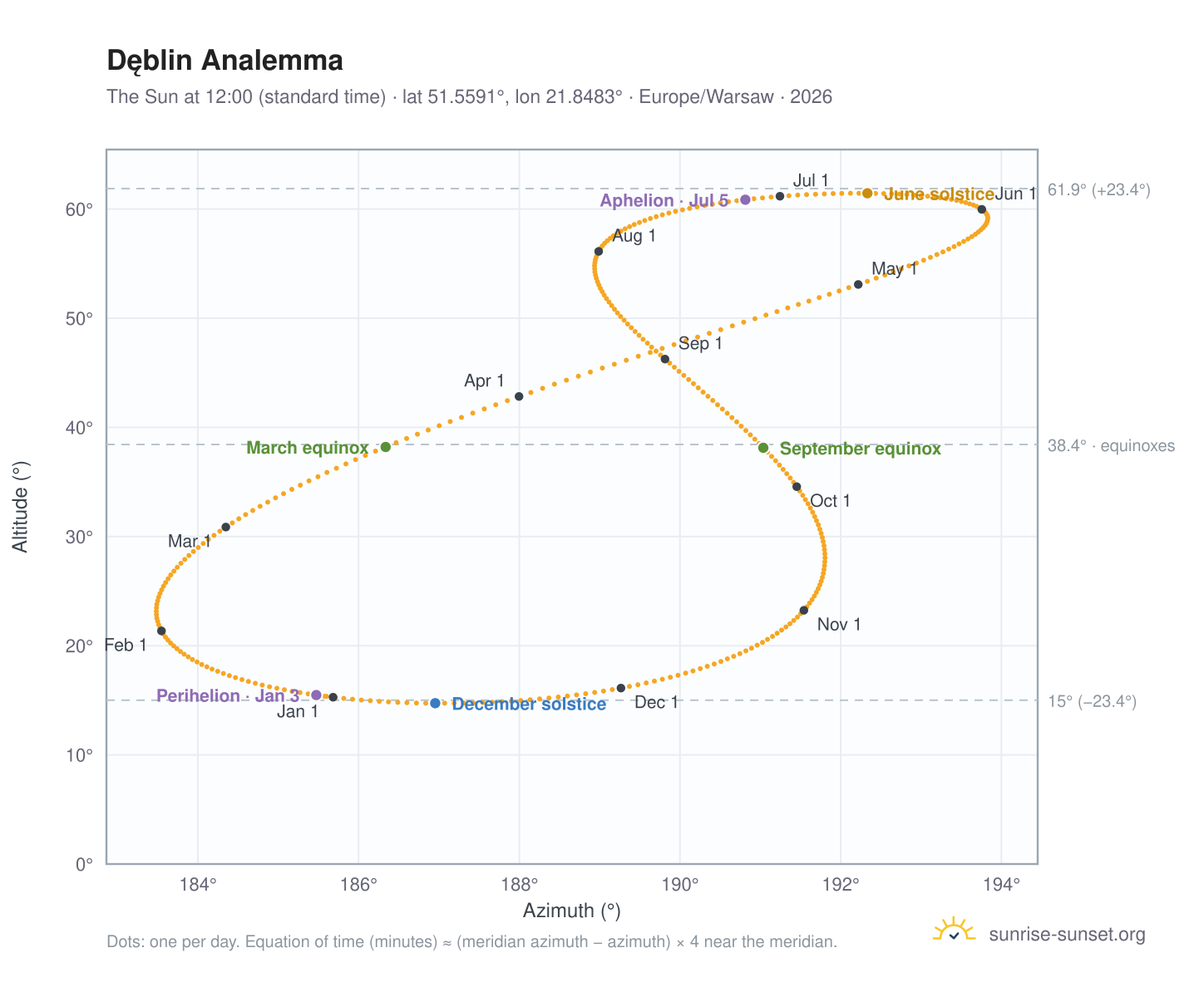 Dęblin analemma chart: the Sun at 12:00 (standard time) through the year