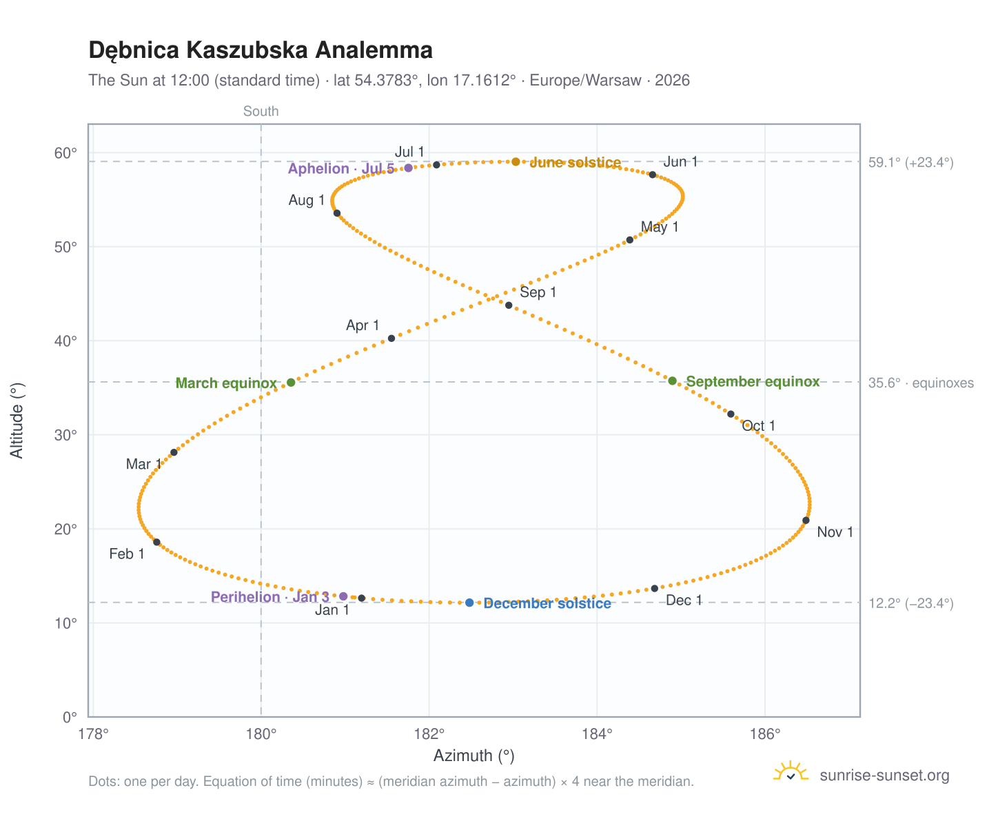 Dębnica Kaszubska analemma chart: the Sun at 12:00 (standard time) through the year