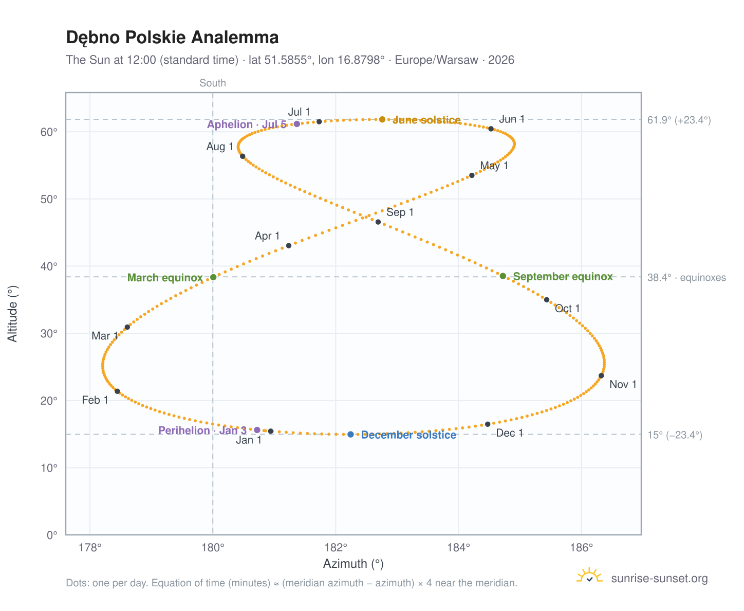 Dębno Polskie analemma chart: the Sun at 12:00 (standard time) through the year