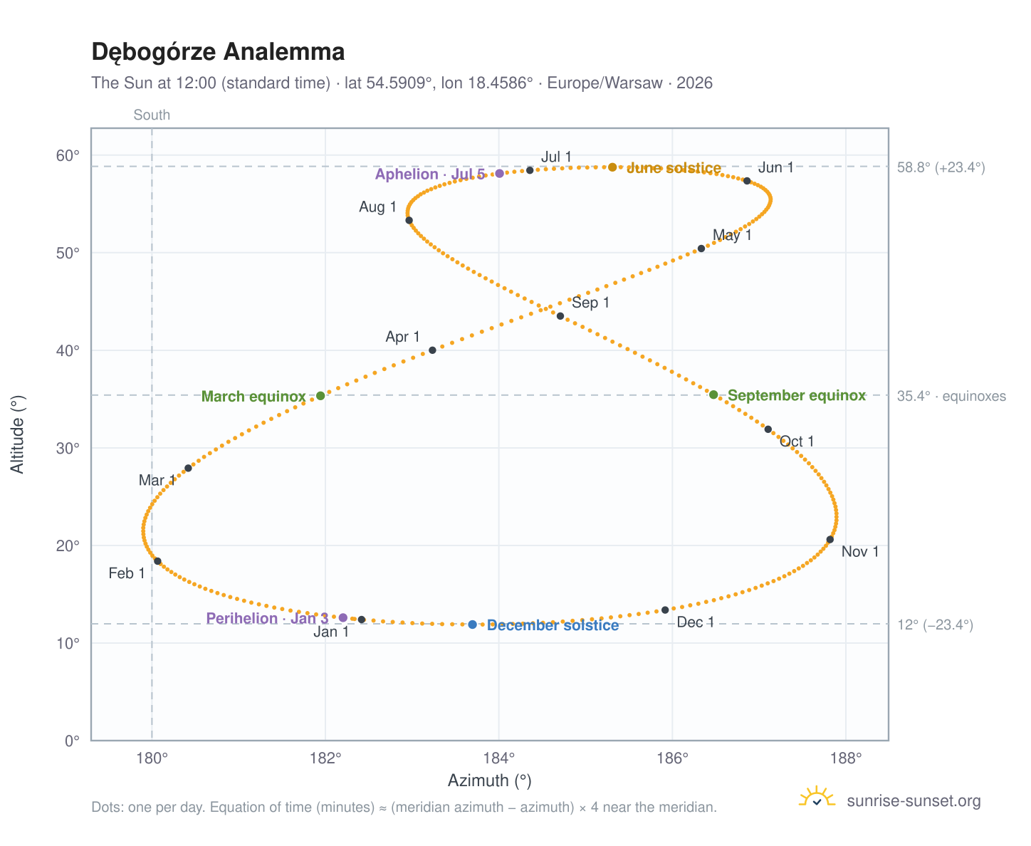 Dębogórze analemma chart: the Sun at 12:00 (standard time) through the year
